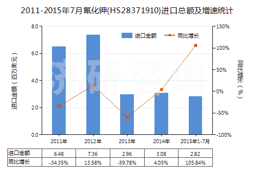2011-2015年7月氰化鉀(HS28371910)進(jìn)口總額及增速統(tǒng)計(jì)